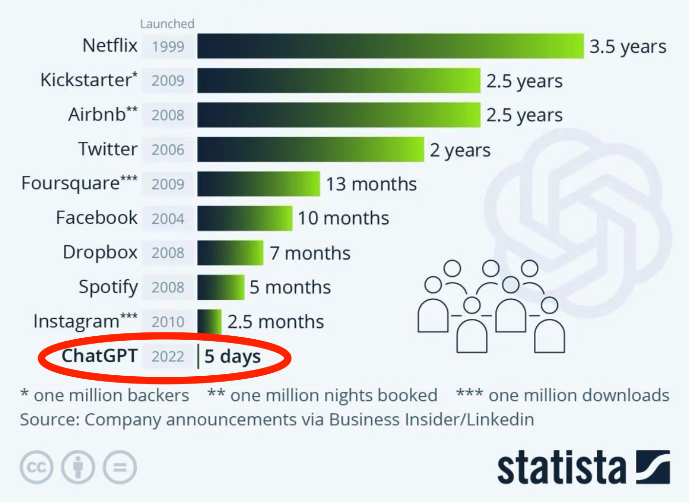 ChatGPT grew to 1 million users in 5 days.